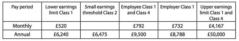 Class 2 NIC Threshold