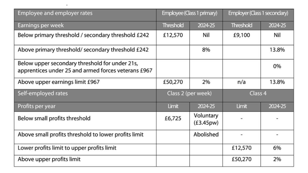 National Insurance Rates